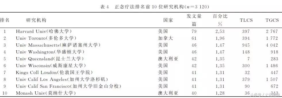 正念疗法在精神科的现状——研究热点、经典文献