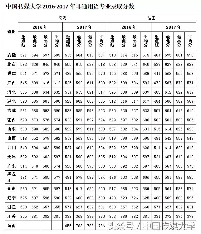 必看!手把手教你判断多少分够考中国传媒大学!