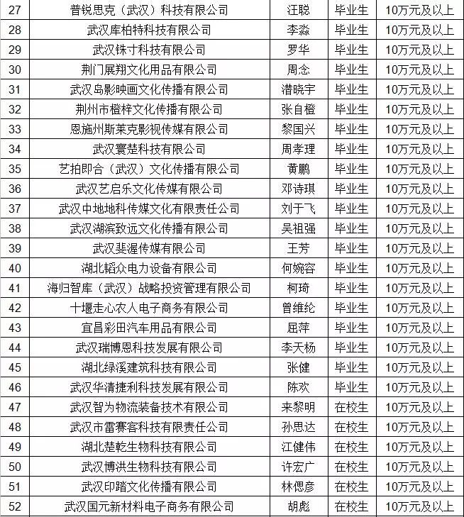 湖北省返乡创业补贴政策2020,湖北省大学生创业扶持项目通过率