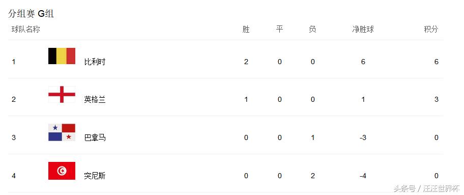 2018世界杯英格兰对巴拿马上半场,2018世界杯半决赛英格兰对比利时