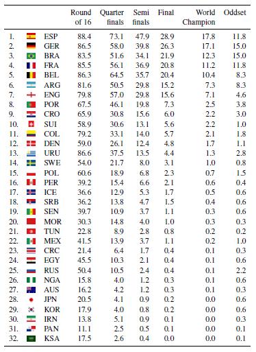 编程预测世界杯,用机器学习预测世界杯