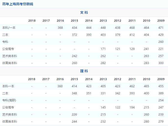 1994年全国各省市高校录取分数线,2009年各大高校录取线