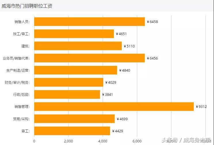 威海在岗职工平均工资2017,威海2023年在岗职工平均工资