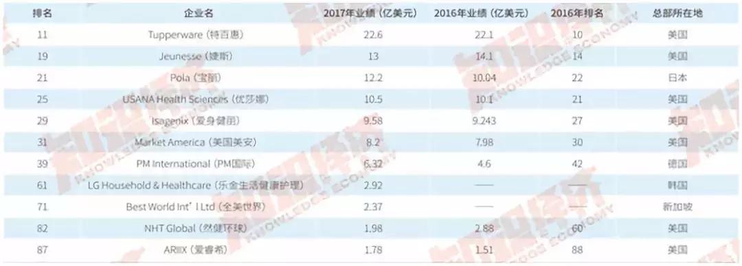 2017年世界直销排名榜,2018中国直销公司业绩排名