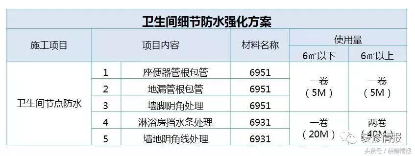 卫生间防水漏水不砸瓷砖怎么处理,基础防水做完下一步做什么