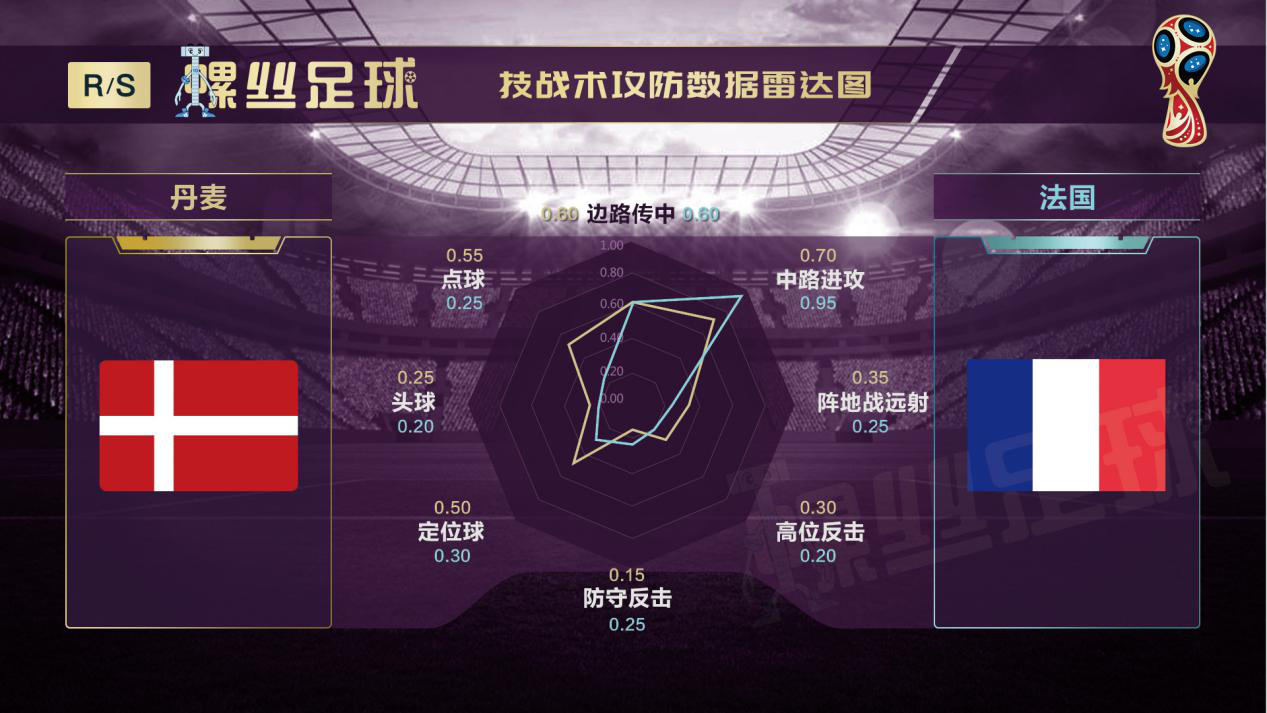 丹麦vs法国：北欧童话全力取分争出线高卢雄鸡或大幅轮换保平争