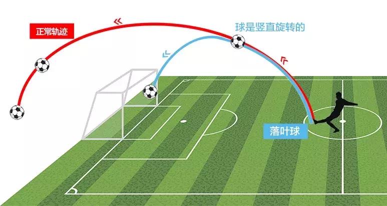 c罗电梯球绝技原理,电梯球香蕉球落叶球教学