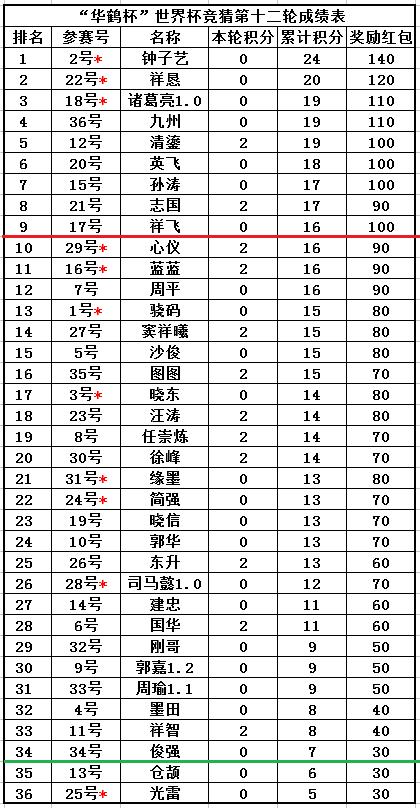 “华鹤杯”周易竞猜第12轮成绩：华鹤初赛剩三轮，殿后选手压力大