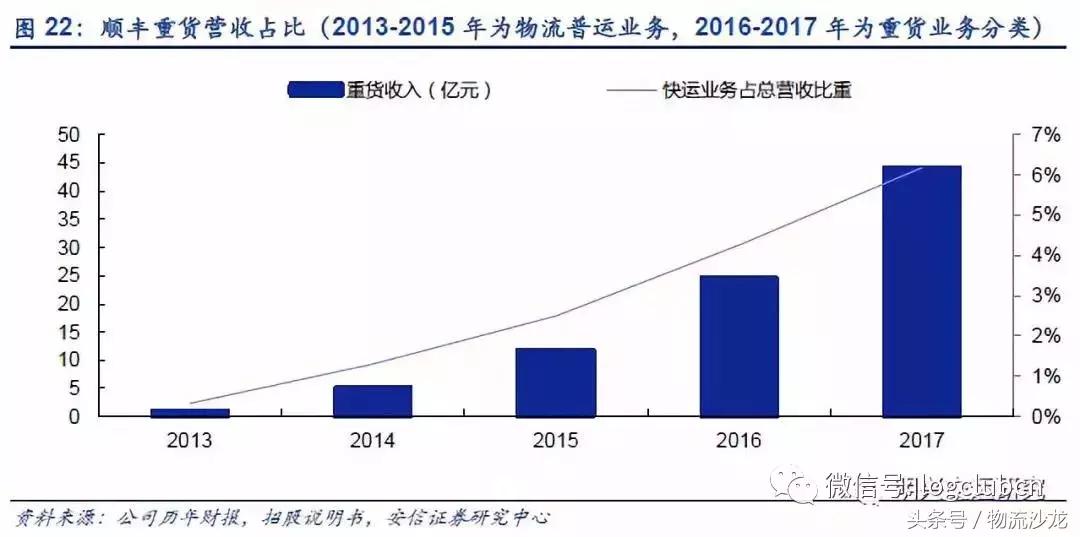 物流配送同城运输,顺丰全程冷链物流
