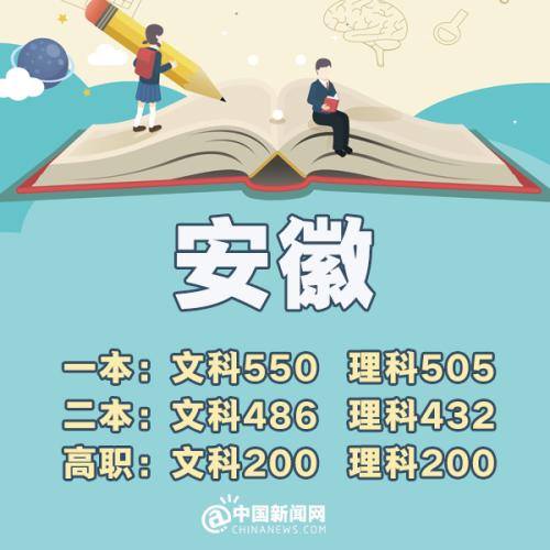 2023全国高考分数线排名省份,预估2019年高考分数线是多少