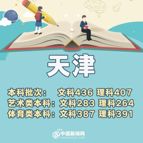 2023全国高考分数线排名省份,预估2019年高考分数线是多少