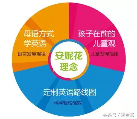 花粉们注意啦！安妮花终于落户烟台啦！