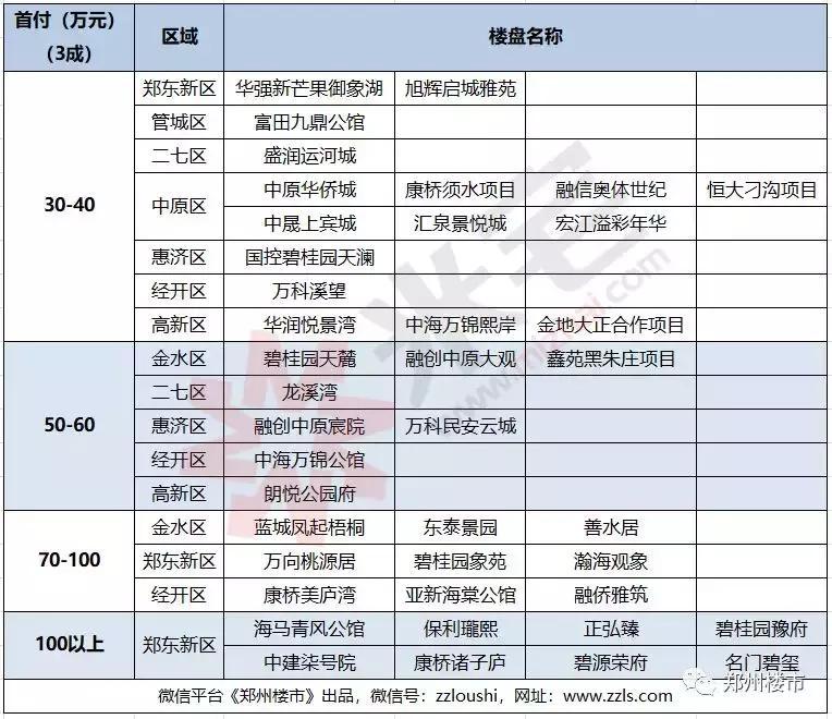 下半年郑州22个纯新盘集中入市,2022年郑州楼市下半年入市新盘