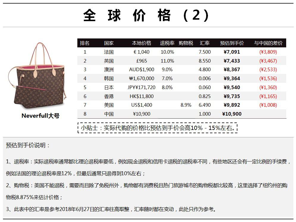 手把手教你选“LV”购物袋,全球比价很详细,先收藏!早晚用得到
