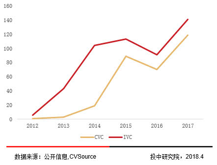 区块链项目投融资存在问题,2018投融资报告