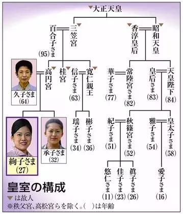 日本公主下嫁平民,日本皇室为什么屡屡公主下嫁