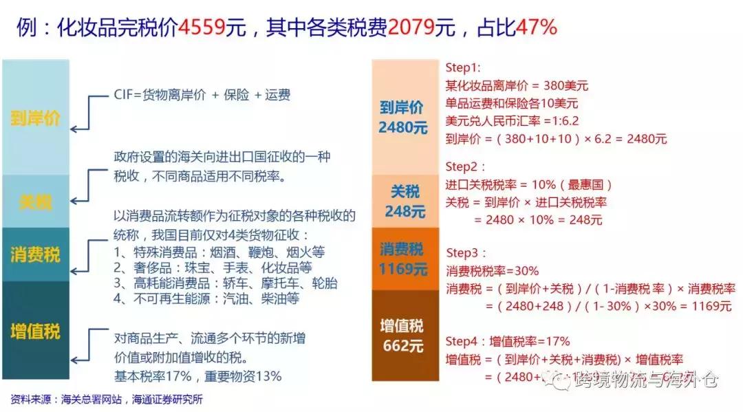 今日课程｜进口渠道物流清关与税