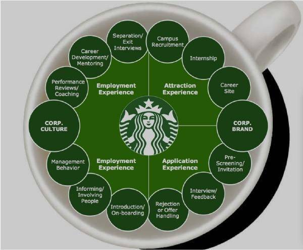 星巴克的广告投入很少为什么,星巴克不做广告的原因