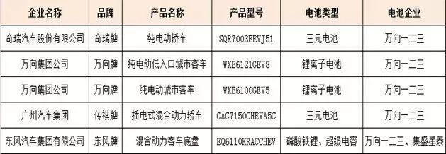 跃居前5月装机量第8万向A123进阶“四部曲”