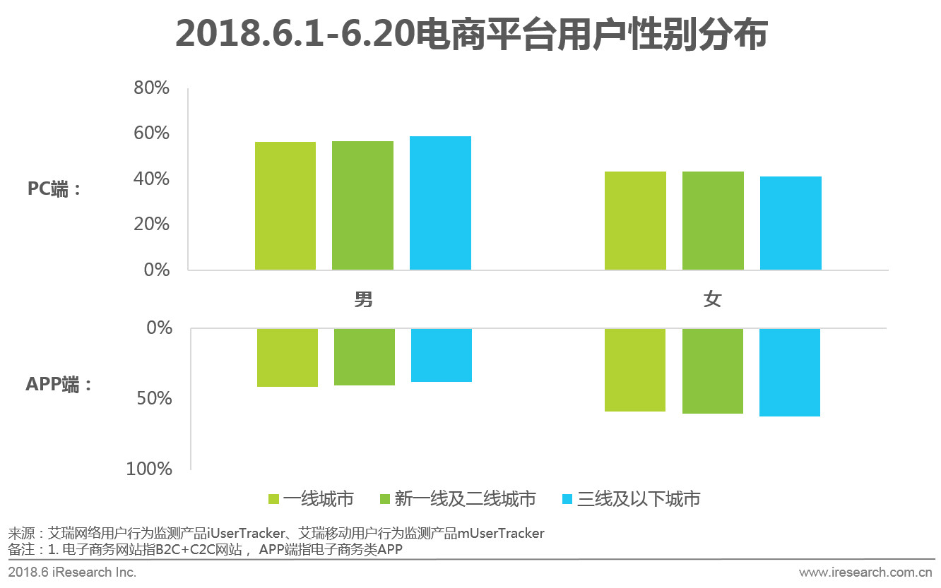 618电商节网上购物,京东618年中购物节区域消费报告