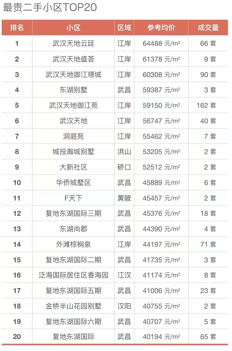 武汉最贵湖景房,武汉市最值得买的房子在哪里