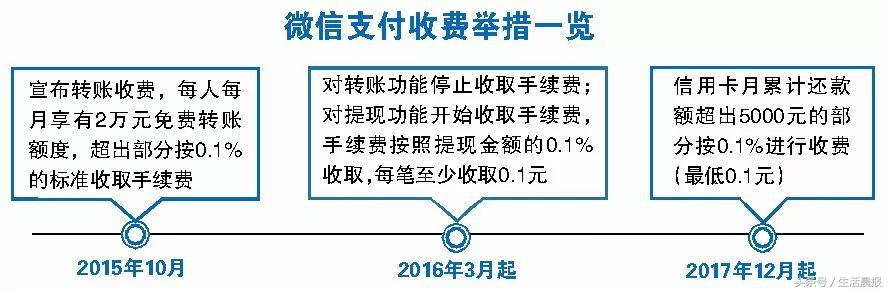 微信哪些功能开始收费,微信新规确认两项功能正式收费