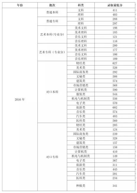 高招｜今年多少分可以上郑州工业学院、郑州财院、黄河交通、信阳学院？这份独家资料供你参考
