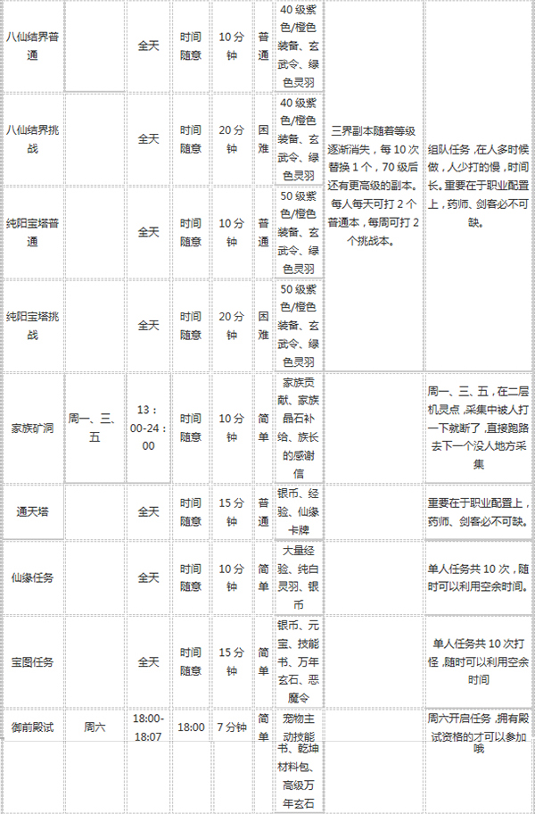 qq自由幻想81级活跃值任务,自由幻想手游任务攻略