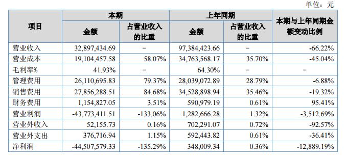 「财报」太奇教育2017年营收3289.74万元，净利润-4450.76万元