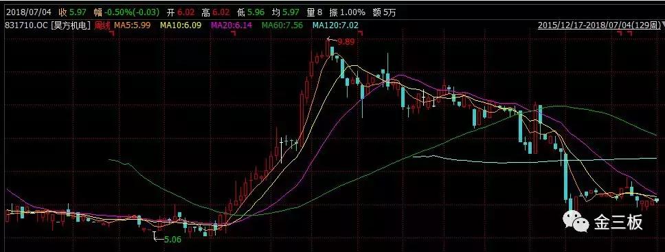 资本遇冷,新三板最高募资额
