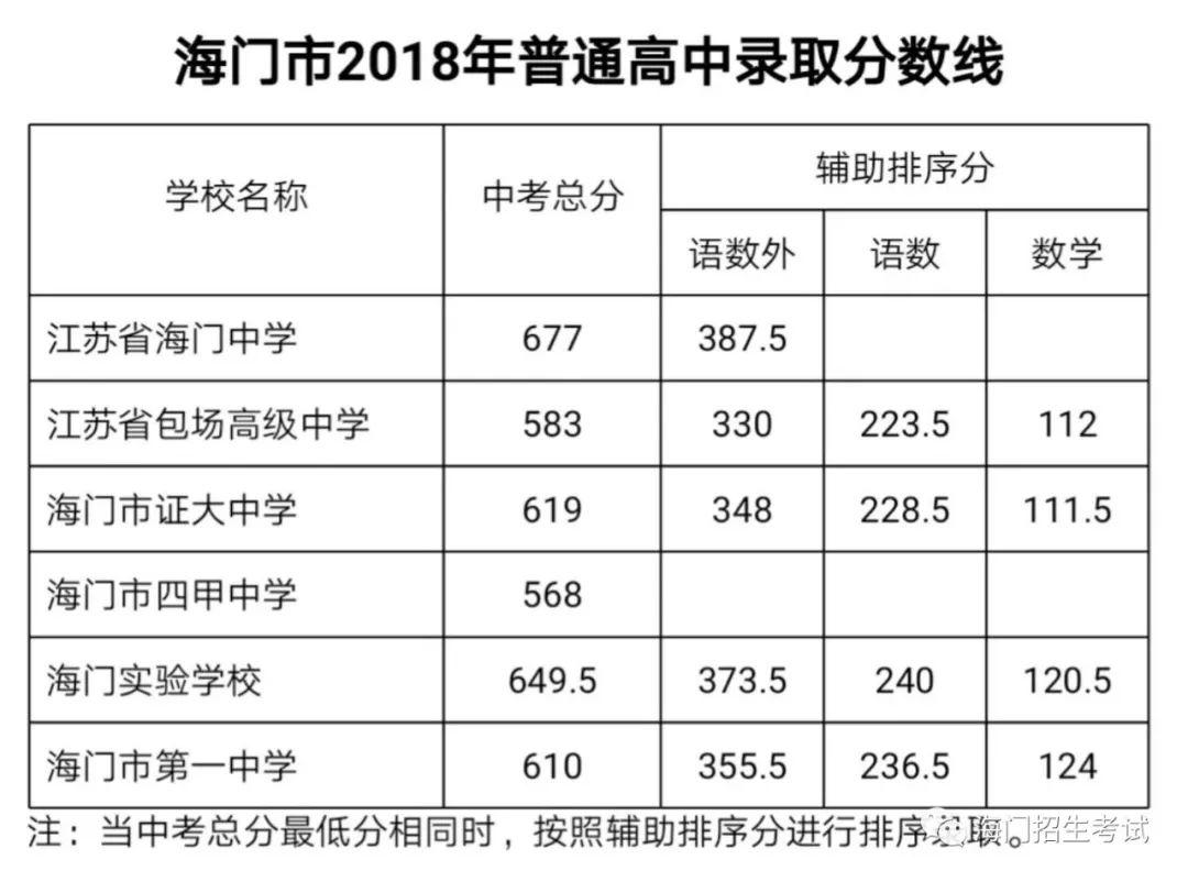 南通2019年普通高中录取分数线,南通市区普高分数线