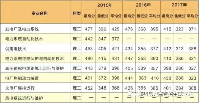 高招｜今年多少分可以上郑州电力高专、黄河水院、郑州铁院、河南建院？这份独家资料供你参考
