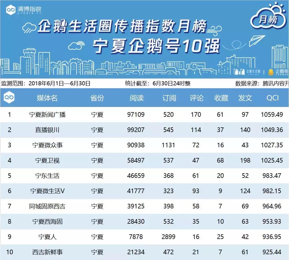 腾讯区域企鹅号月榜丨6月1日——6月30日