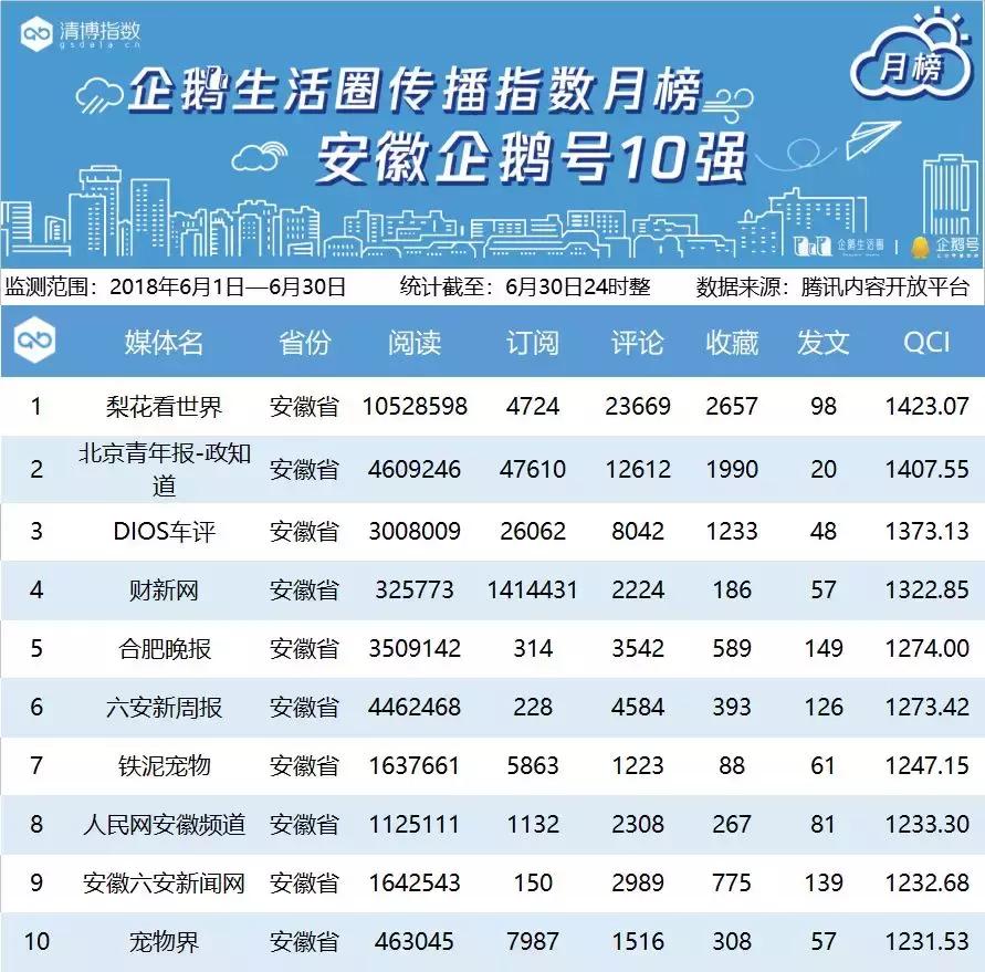 腾讯区域企鹅号月榜丨6月1日——6月30日