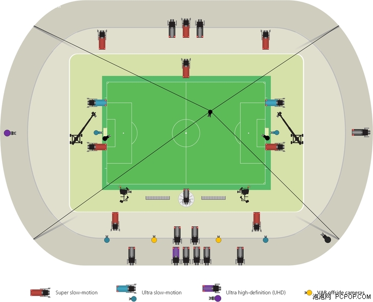 世界杯十大最强黑科技,2018世界杯新技术