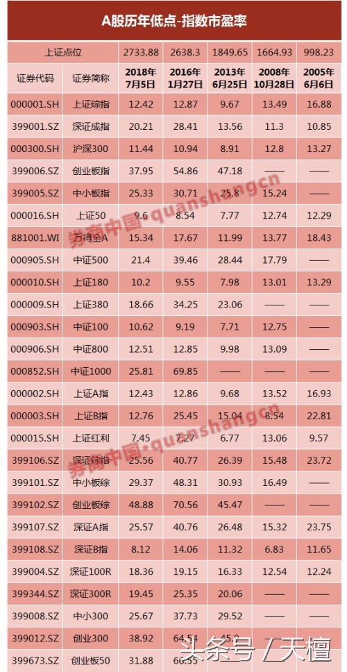 a股估值击穿三次历史大底,a股近十年市盈率走势图
