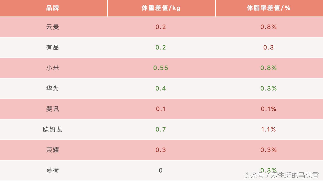 欧姆龙小米体脂秤评测,云麦和华为体脂秤哪个好