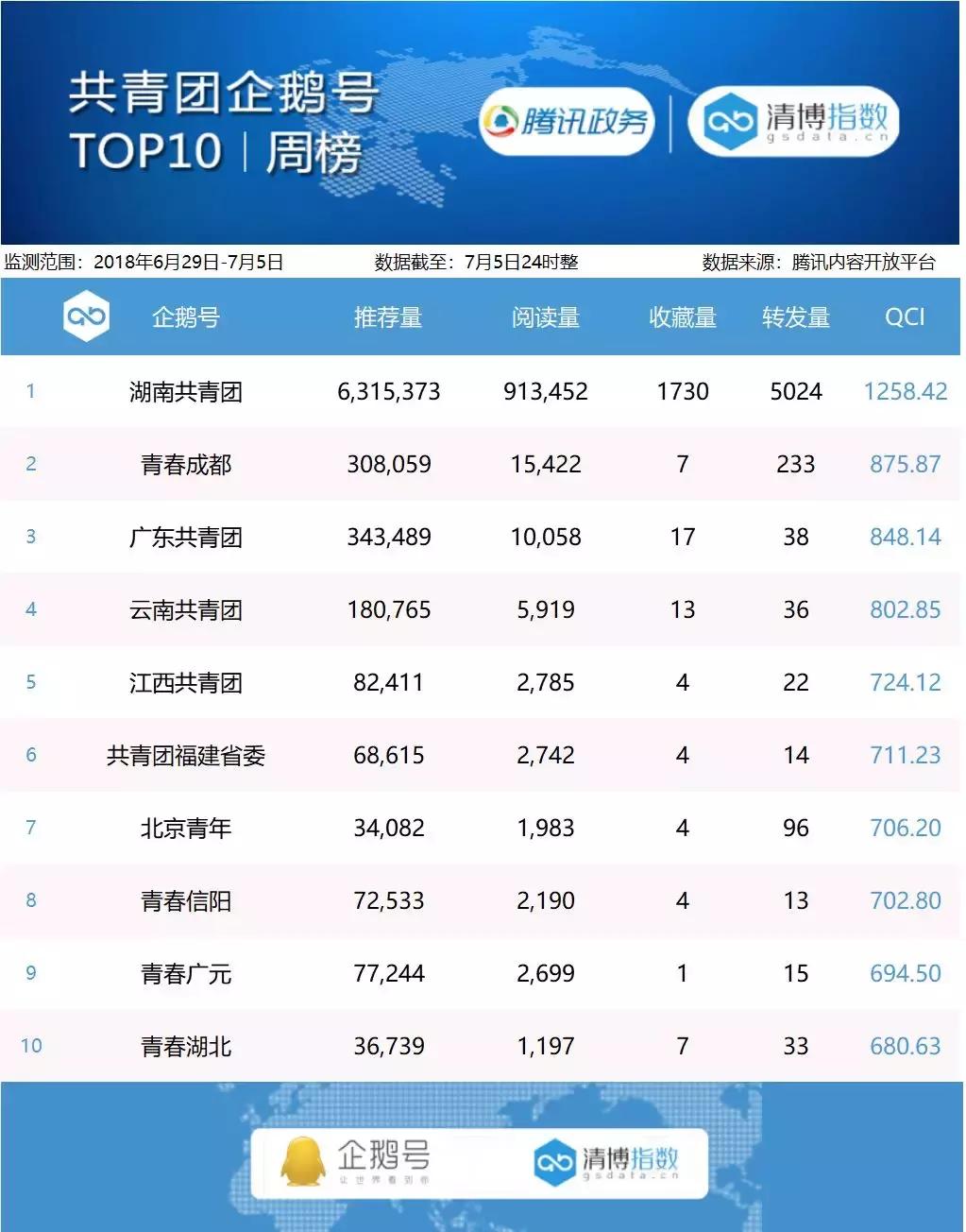 腾讯政务企鹅号周榜丨6月29日-7月5日