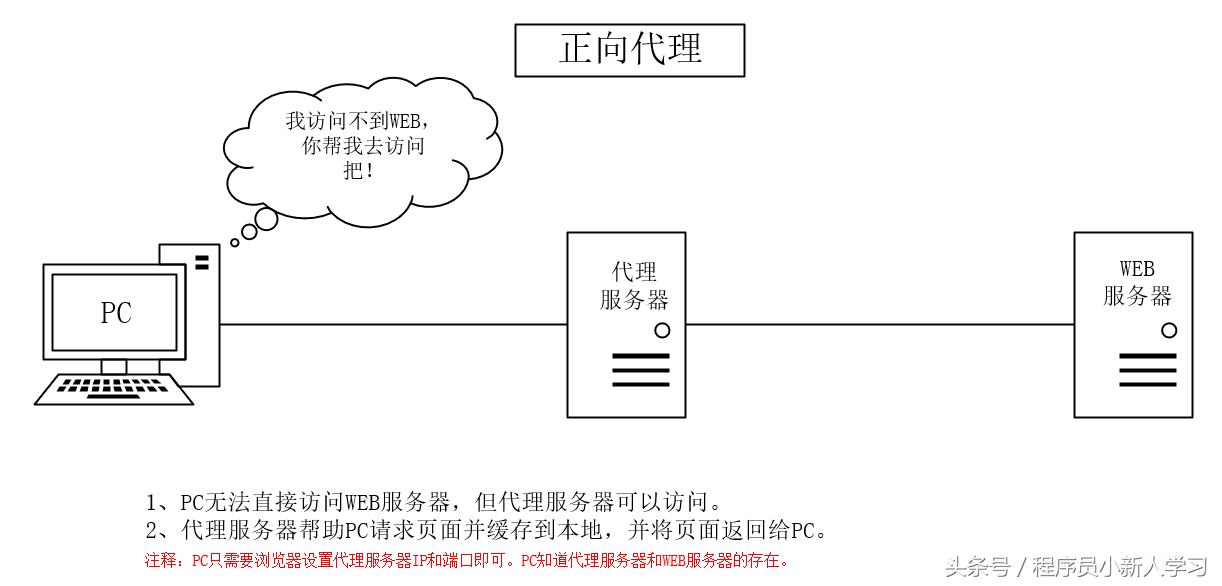 java两种代理的区别,从头捋一遍java代理机制