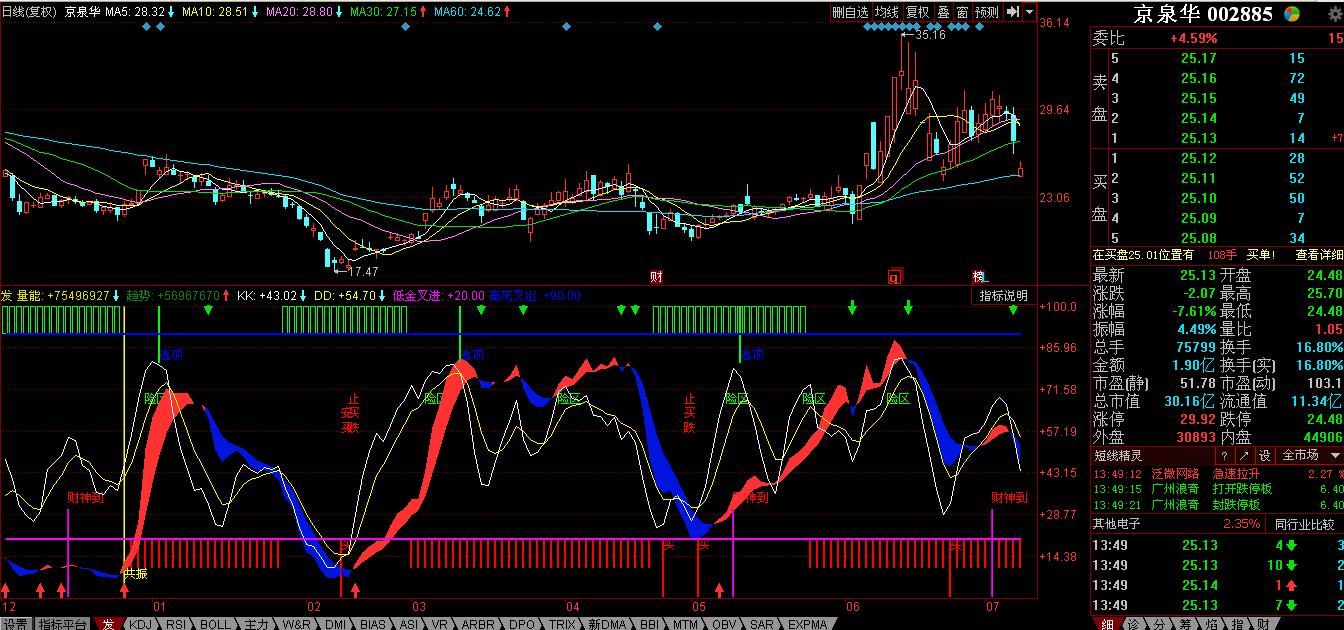 通达信5分钟买卖点提示指标公式,通达信两条买卖线指标公式