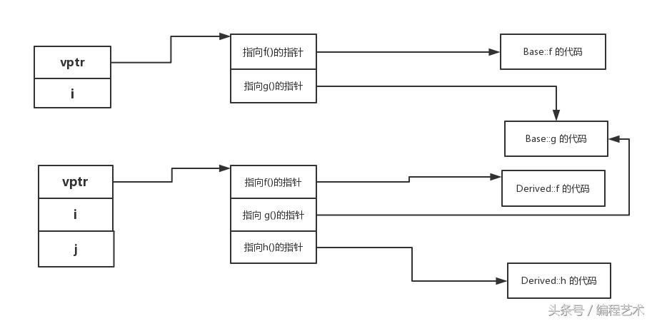 c++虚函数怎么实现的,c++虚函数如何实现