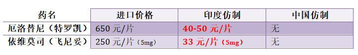 印度胃癌靶向药中国价格表,印度治癌靶向药有哪些