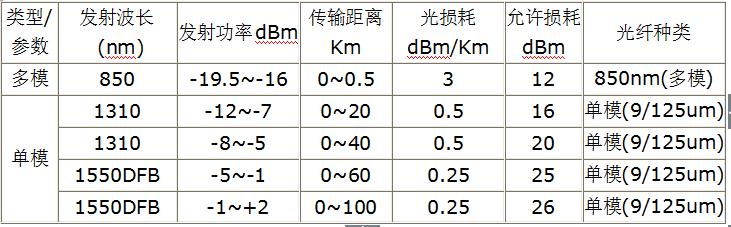 鄂尔多斯市高速公路视频监控系列光纤传输系统建议方案（修正版）