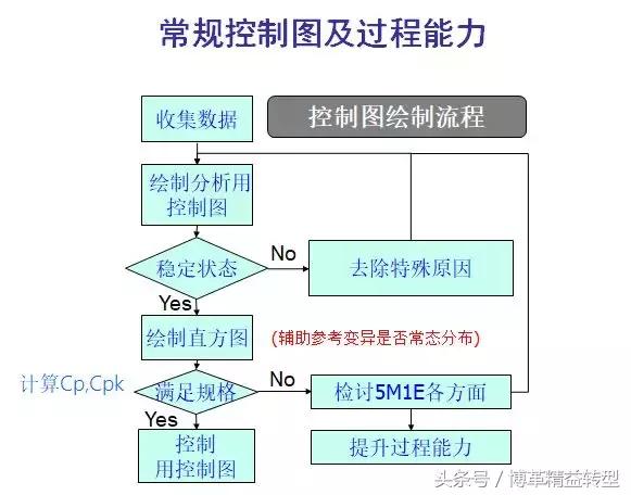 spc统计过程控制表,spc过程统计控制图如何做