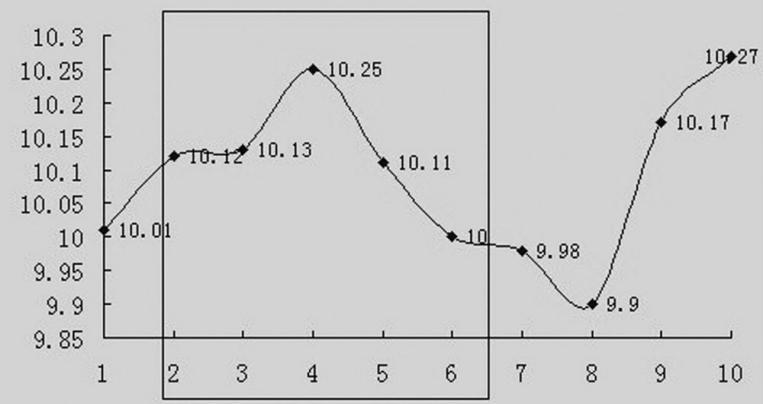 移动平均线与平滑移动平均线区别,移动平均线与平均线的区别