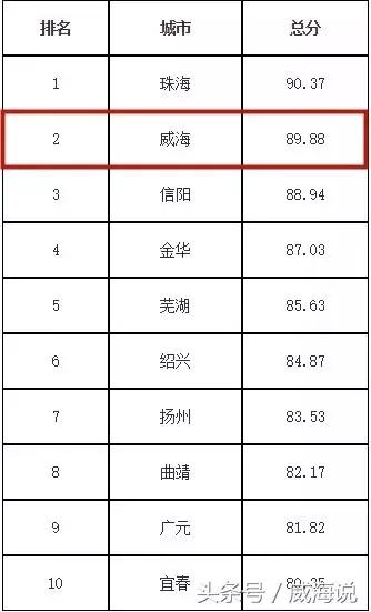 威海世界宜居城市排名,威海联合国宜居城市