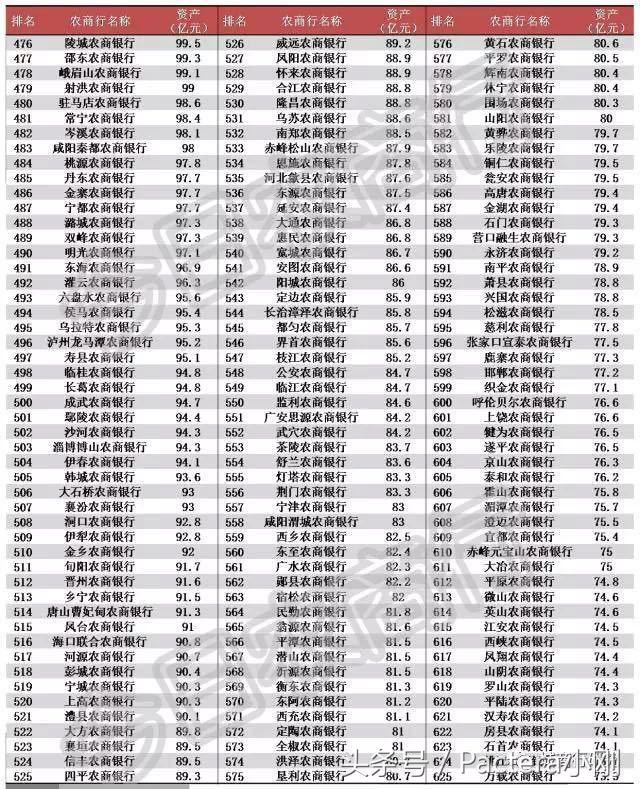 全国1055家农商行资产规模,8家上市农商行规模