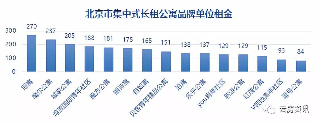 北京长租公寓2000,北京长租公寓西城区一览表