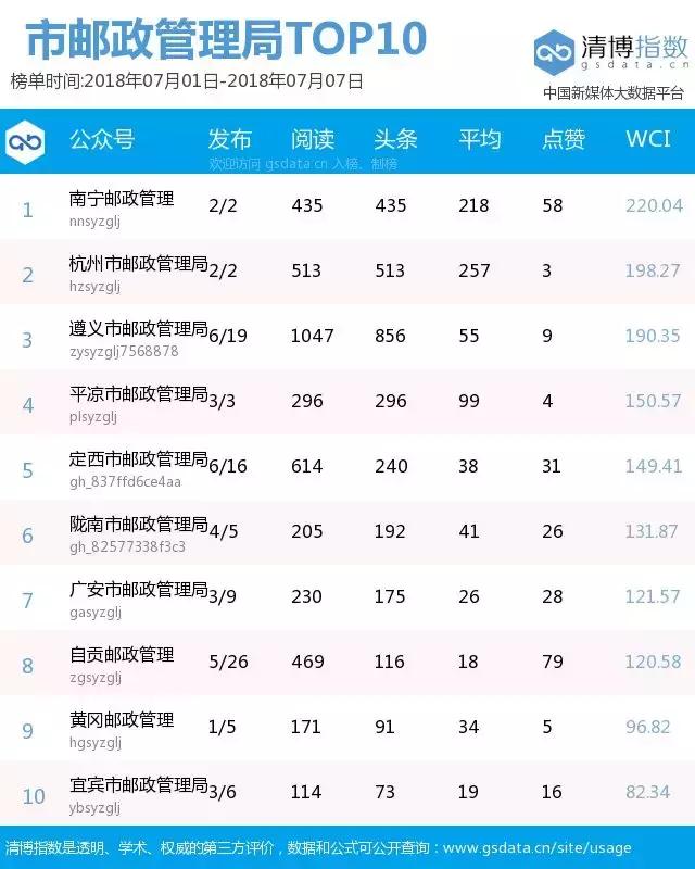 “南宁邮政管理”夺冠快递企业榜：“中通快递”3篇10万+强势霸榜