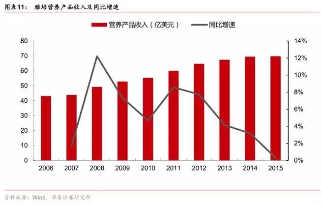 全球三大营养保健公司,广州永华特医营养科技有限公司